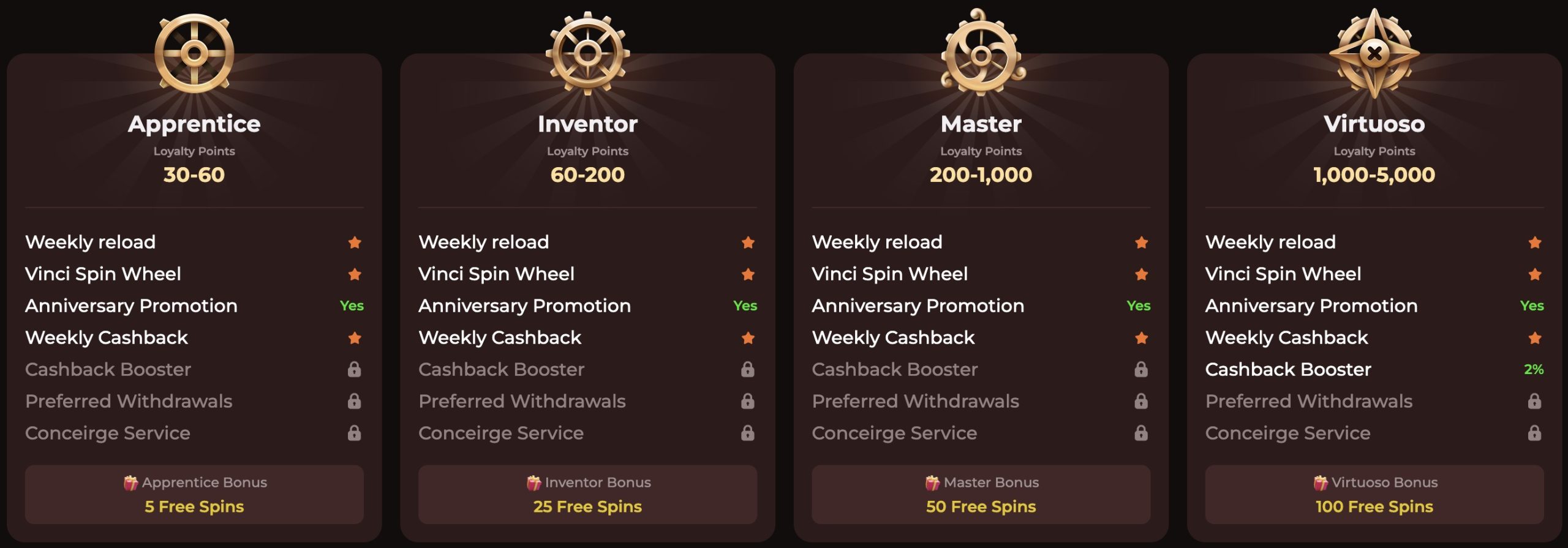 Vinci Spin Loyalty Levels